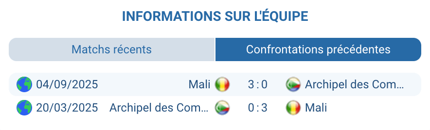 Historique Comores – Mali : deux victoires 3-0