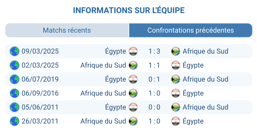Historique Égypte – Afrique du Sud : cinq matchs officiels