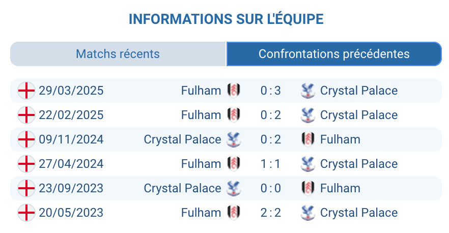 Historique des confrontations entre Fulham et Crystal Palace.