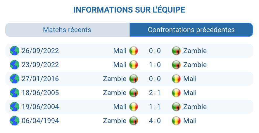 Historique des confrontations Mali – Zambie en compétitions africaines