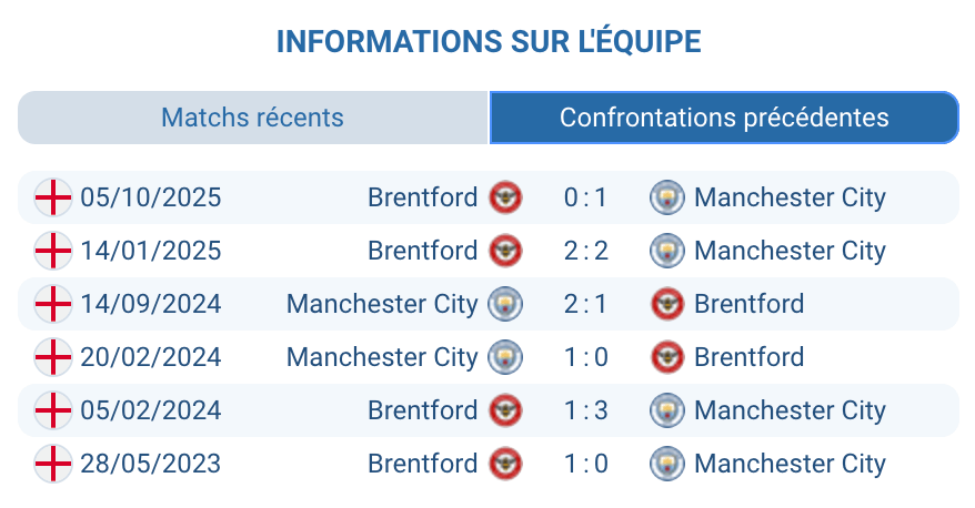 Historique des confrontations entre Manchester City et Brentford.