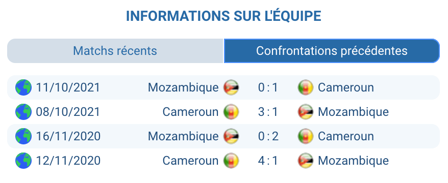Historique Mozambique – Cameroun : 4 confrontations, 4 victoires