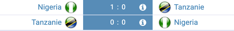 Graphique montrant l’historique des confrontations Nigeria – Tanzanie.