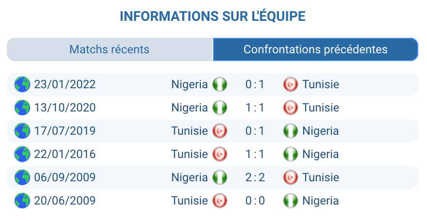 Historique Nigeria – Tunisie : nuls fréquents en CAN