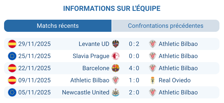 Analyse des performances récentes d'Athletic Bilbao.