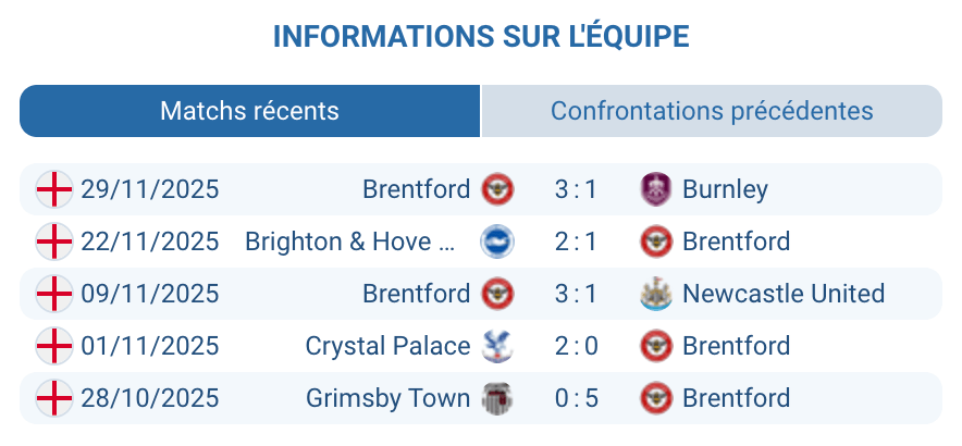 Évaluation de Brentford pour la saison actuelle en Premier League.