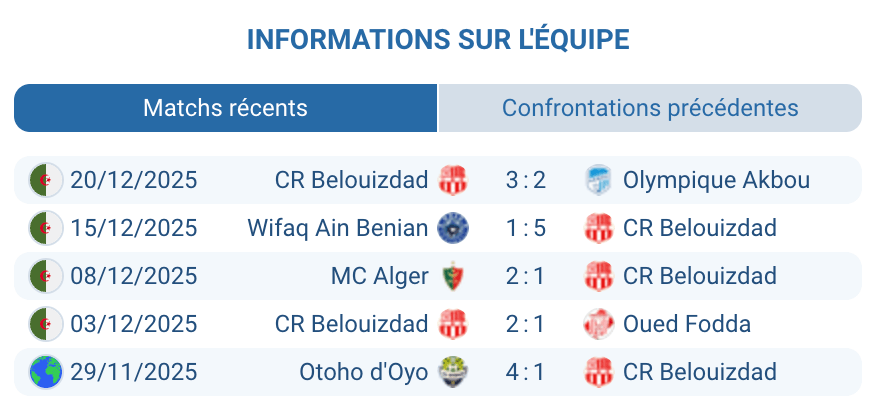 Analyse CR Belouizdad : 7 buts marqués, 7 encaissés
