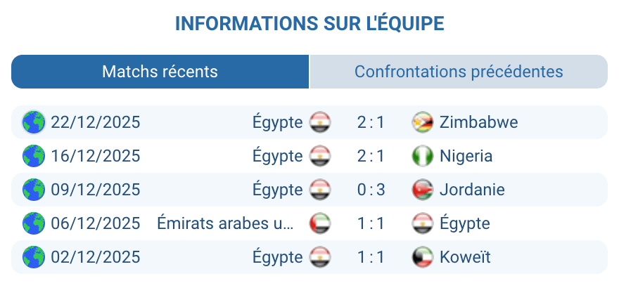 Analyse Égypte : Salah, Marmoush et volume d’occasions