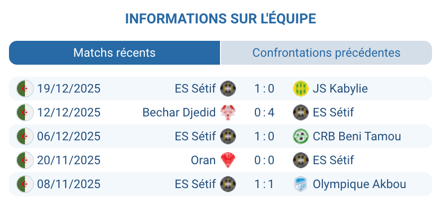 Analyse ES Sétif : 6 buts marqués, 9 encaissés