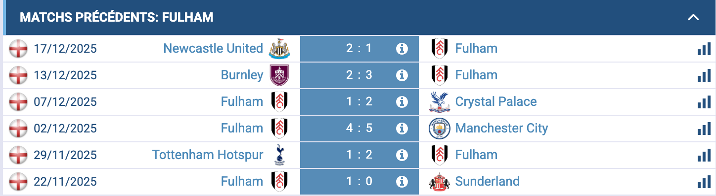 Fulham en difficulté, analyse de la forme récente et des absences majeures