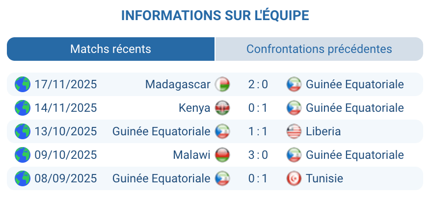 Analyse Guinée équatoriale : bloc compact, manque de buts récents