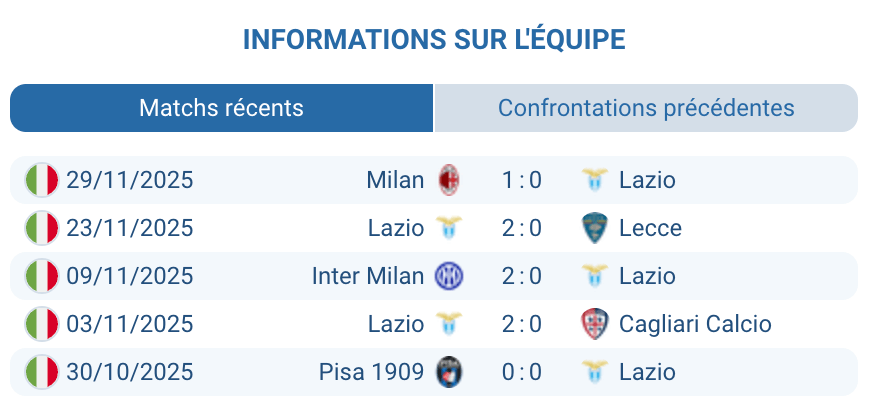 Analyse des performances de la Lazio avant le match.