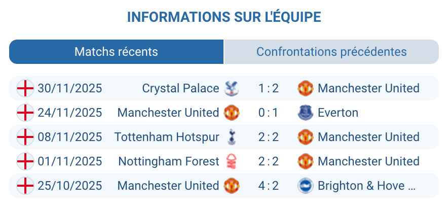 Analyse des performances récentes de Manchester United.
