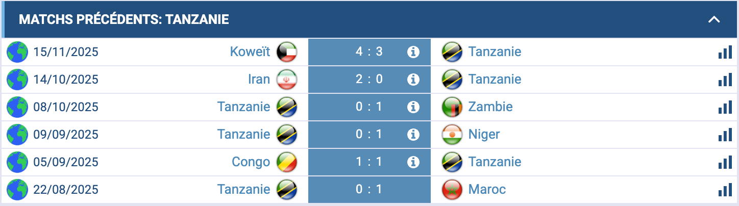 Sélection de Tanzanie en analyse tactique avant d’affronter le Nigeria. 