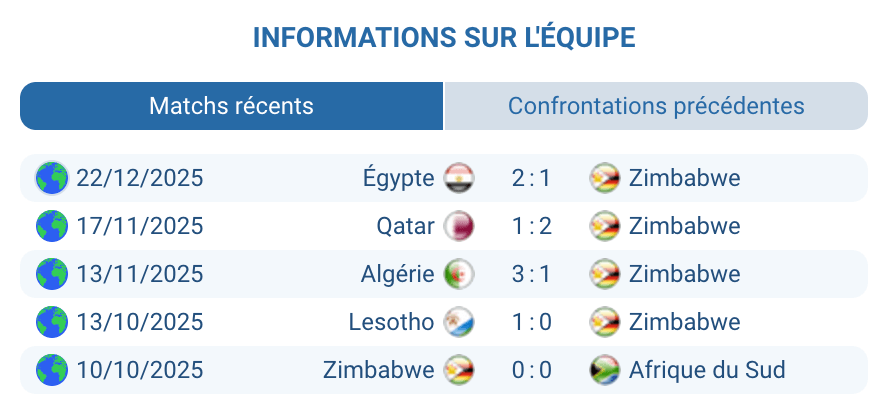 Analyse Zimbabwe : bloc bas, transitions rapides, outsider CAN