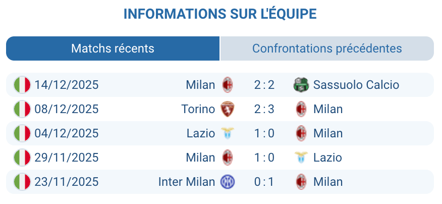 Moments importants de l'AC Milan cette saison dans la compétition.
