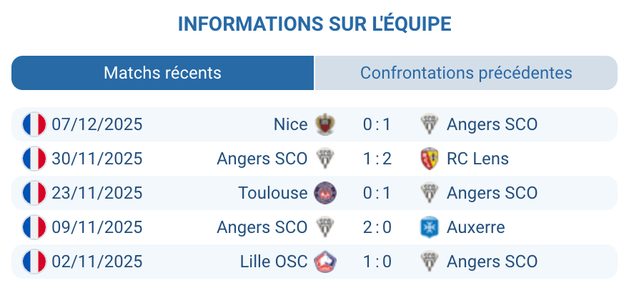 Analyse de la forme actuelle des joueurs d'Angers SCO