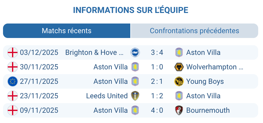 Analyse des performances d'Aston Villa avant le match