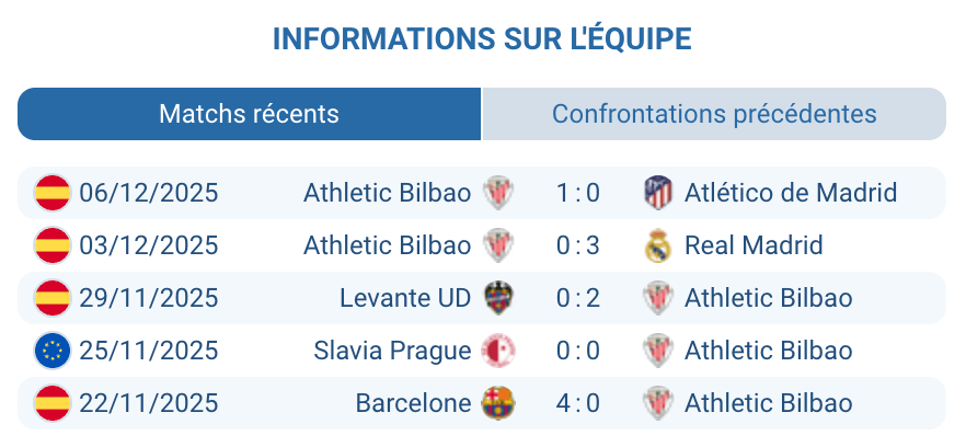 Analyse des performances de l’Athletic Bilbao lors des derniers matchs.