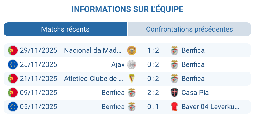 Analyse des performances de Benfica avant le match.