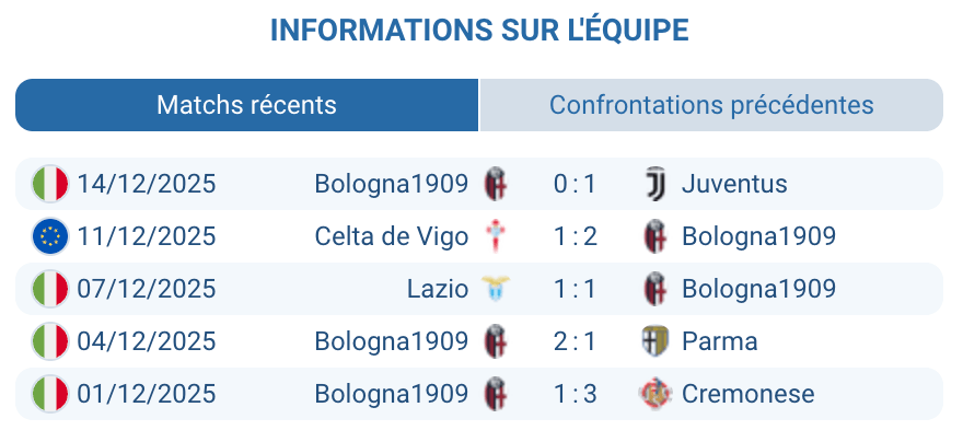 Analyse des performances récentes de Bologna 1909