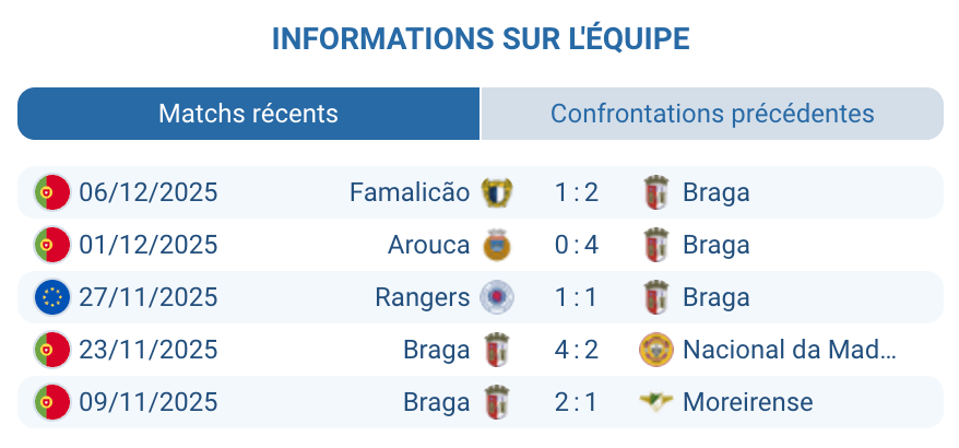 Évaluation des performances récentes du SC Braga, dynamique positive en cours.