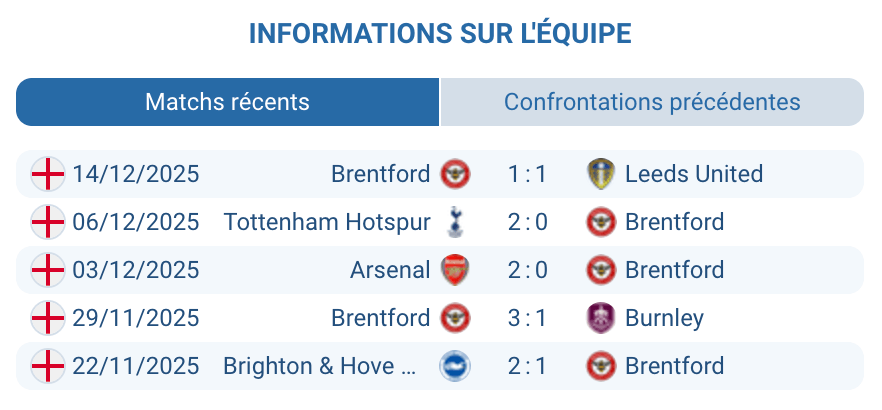 Moments clés des récentes performances de Brentford.