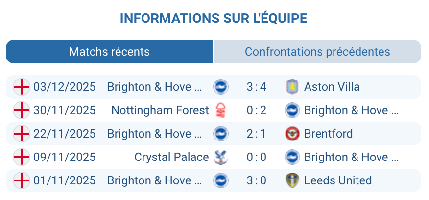 Analyse des performances récentes de Brighton & Hove Albion.