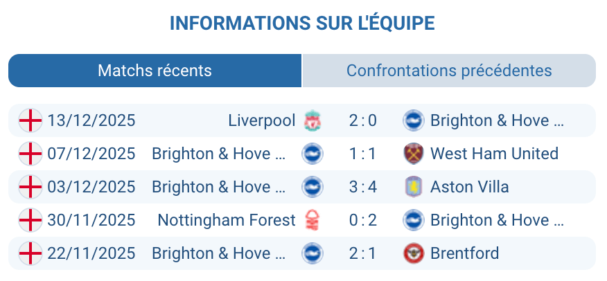 Analyse des performances de Brighton à domicile cette saison.