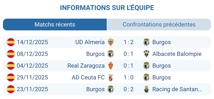 Analyse des performances récentes de l'équipe de Burgos