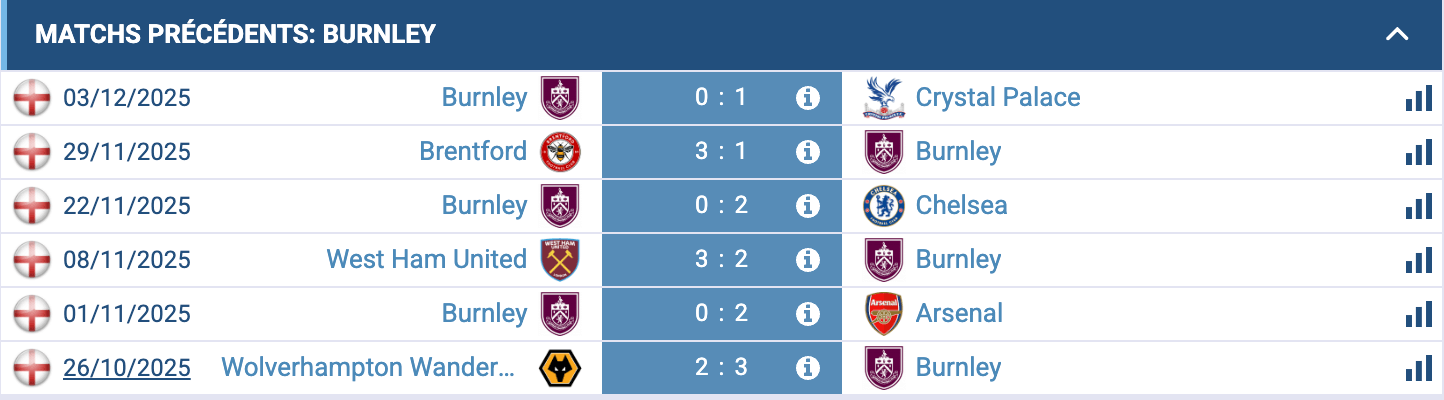 Évaluation des performances aux matchs récents de Burnley
