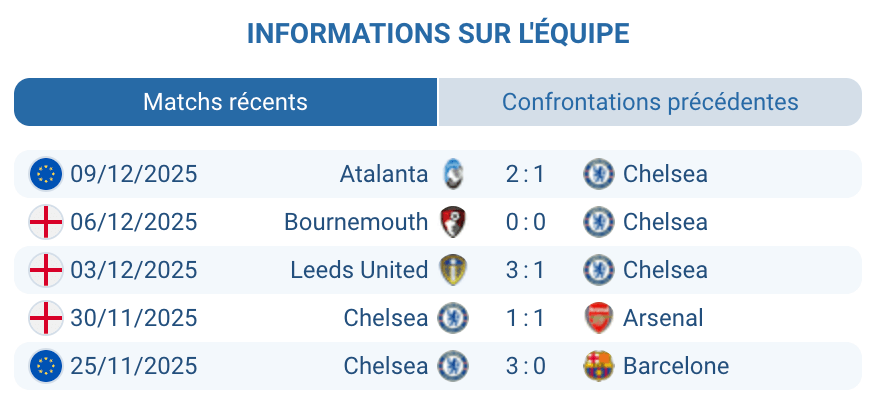Analyse des performances récentes de Chelsea.