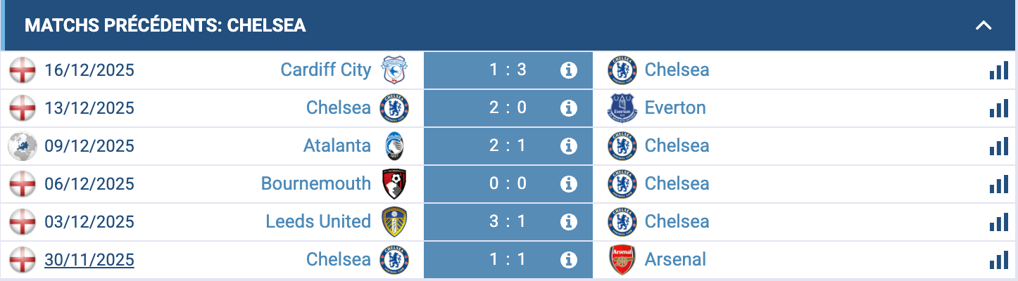 Analyse des performances de Chelsea depuis le début de la saison.