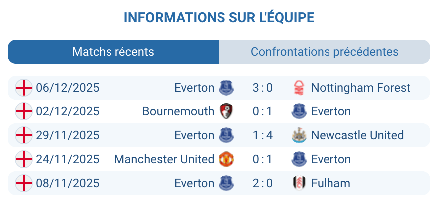 Évaluation des performances d’Everton lors des derniers matchs.