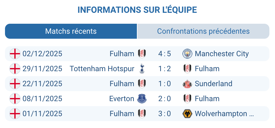 Analyse des performances récentes de Fulham en Premier League.