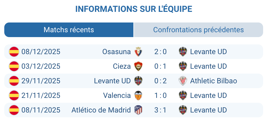 Moments marquants des récents parcours de Levante en compétition.