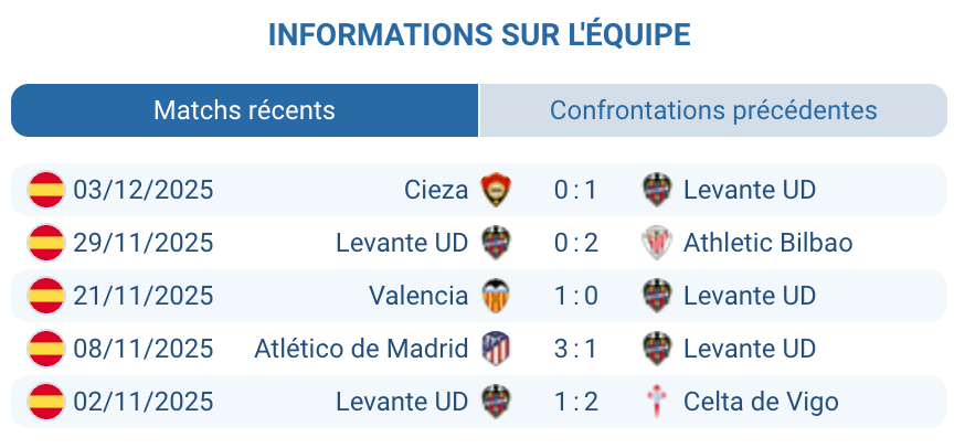 Évaluation de Levante et leur situation actuelle dans le championnat.
