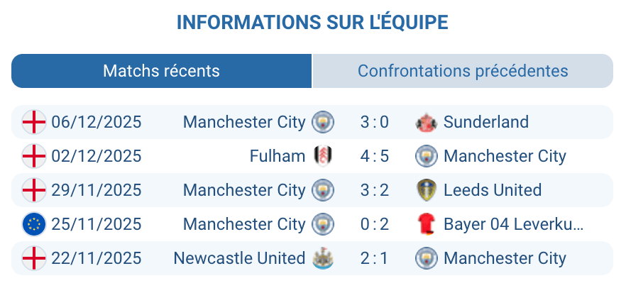 Évaluation des performances récentes de Manchester City en Premier League.