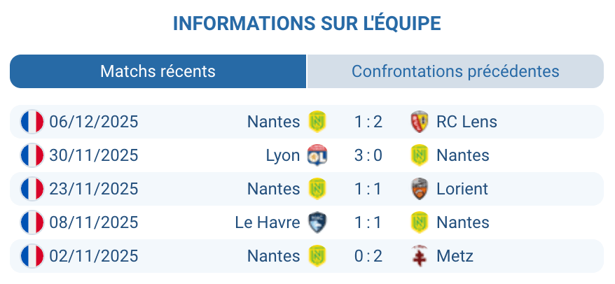 Évaluation des performances de Nantes lors des derniers matchs.