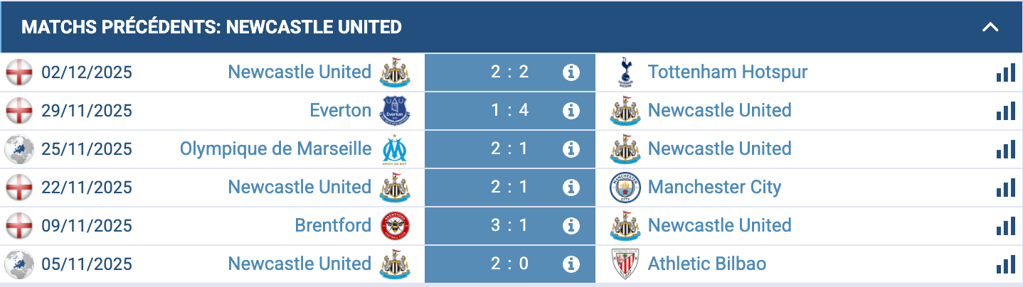 Analyse des performances récentes de Newcastle United