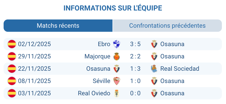 Analyse des performances récentes d'Osasuna en Liga