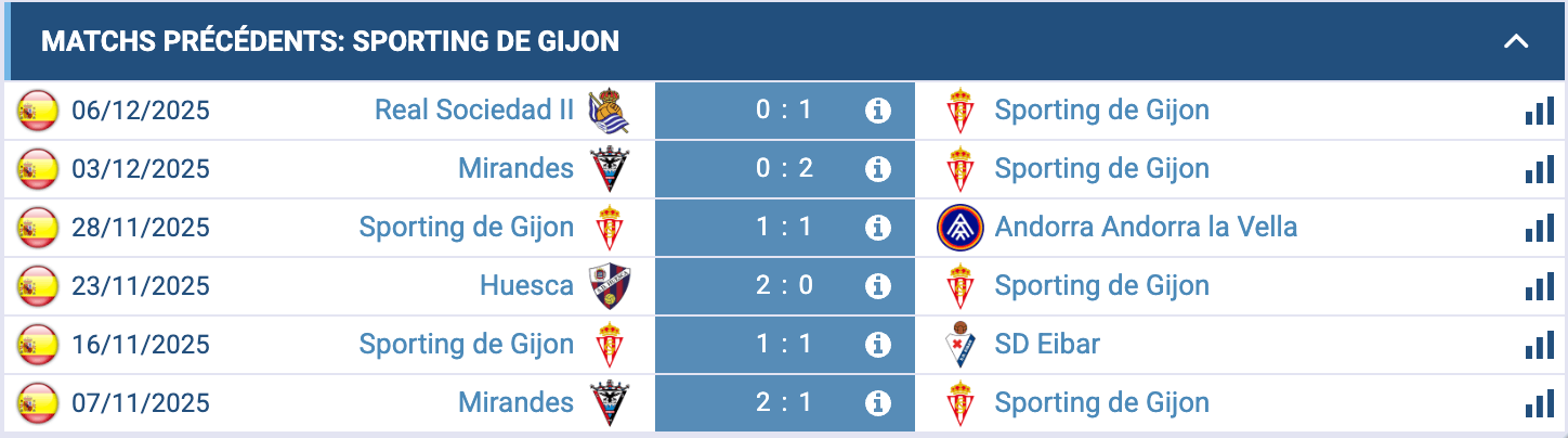 Analyse du Sporting de Gijón en pleine action sur le terrain.