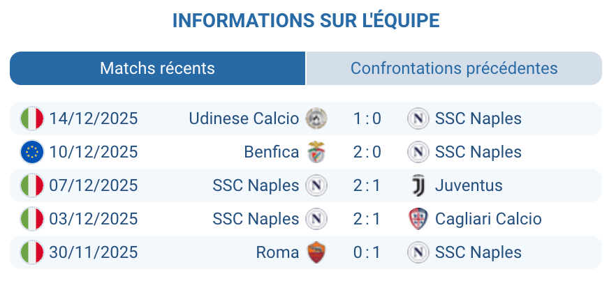 Analyse des performances récentes du SSC Napoli.