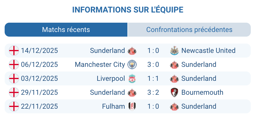 Analyse des performances de Sunderland durant la saison en cours.