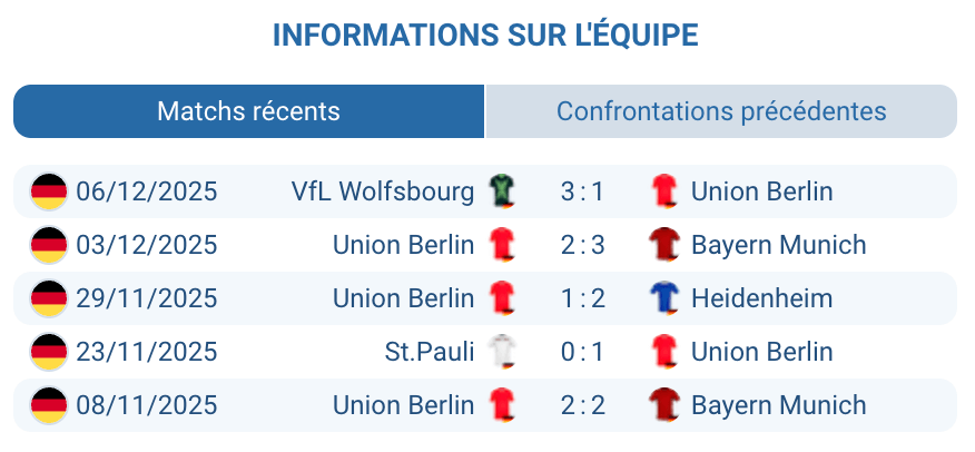 Analyse des performances d'Union Berlin cette saison en Bundesliga.
