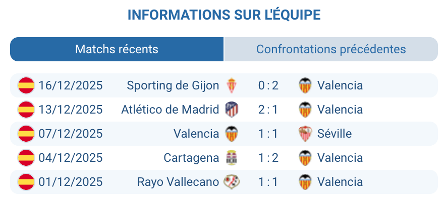 Analyse des performances récentes de Valencia CF.