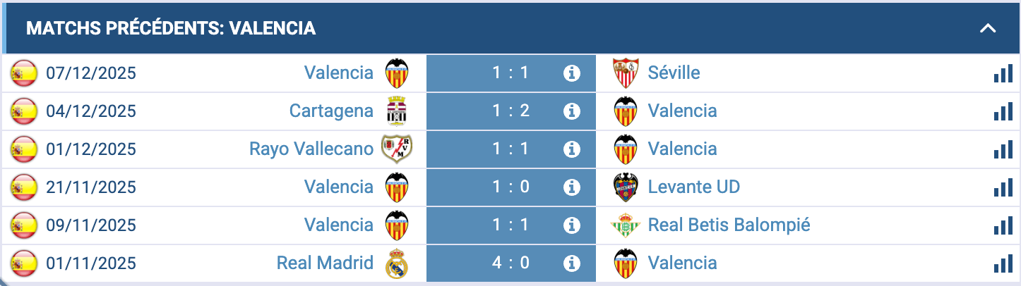 Moments marquants des performances récentes de Valence.