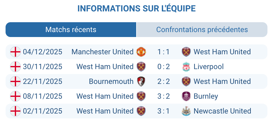 Évaluation des performances de West Ham United cette saison
