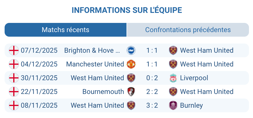 Analyse des performances récentes de West Ham.