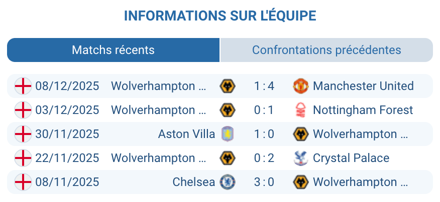 Évaluation des performances récentes de Wolverhampton en championnat
